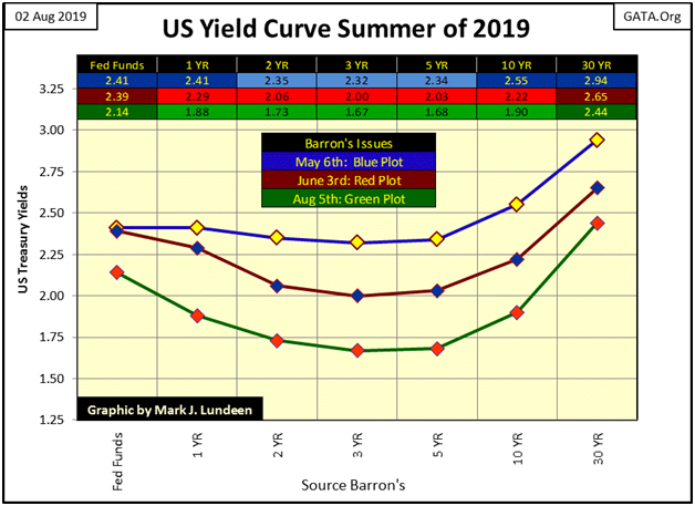 US Yield Curve Summer Of 2019