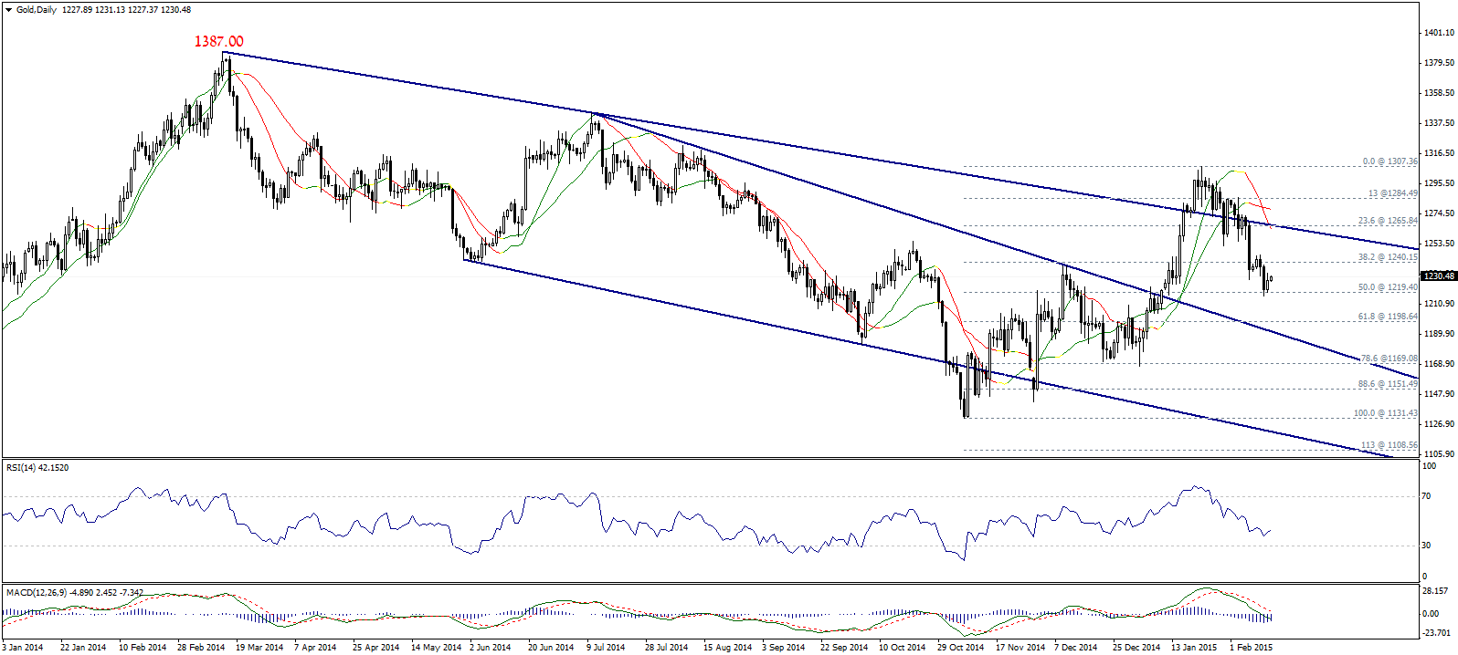 Gold Daily Chart