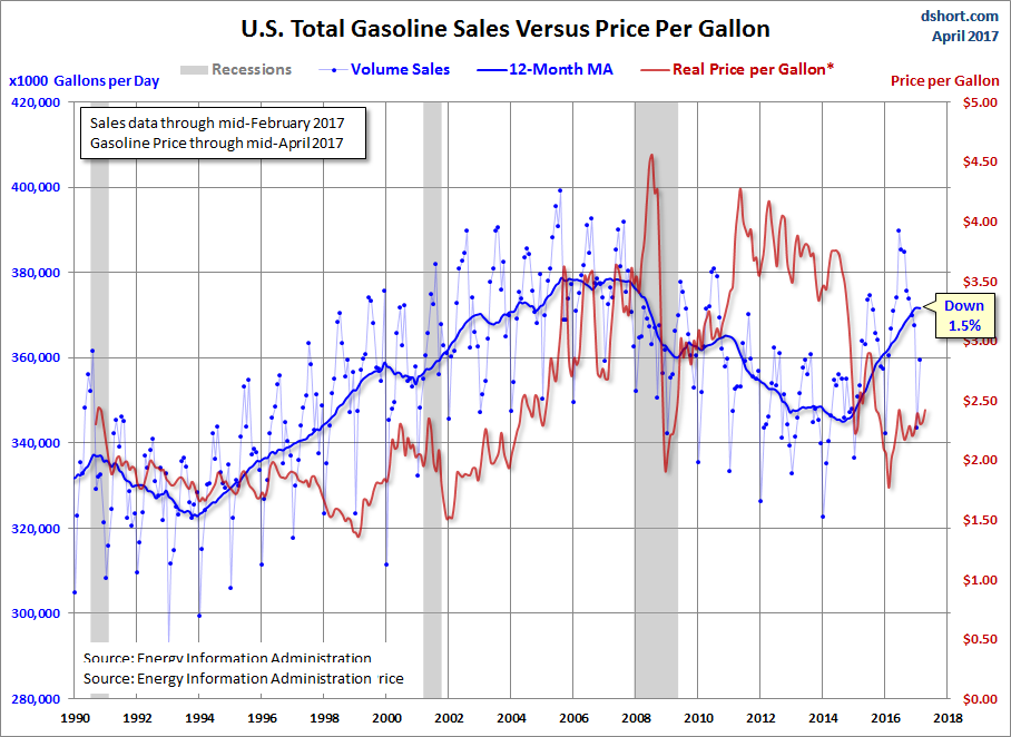 Sales versus Price