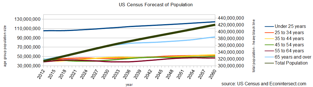 US Census Forecast of Population