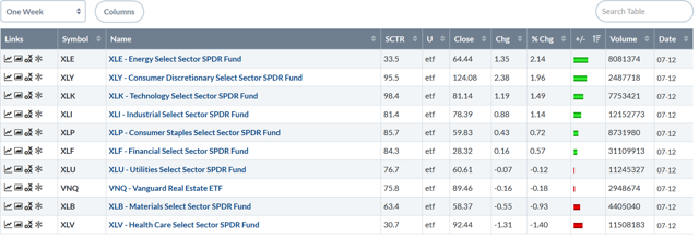 Weekly Performance Table