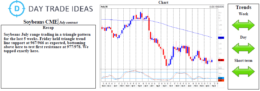 Soybeans Weekly Chart