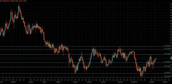 AUD/USD Chart