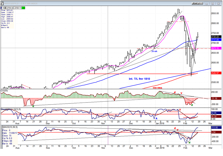 SPX Daily Chart