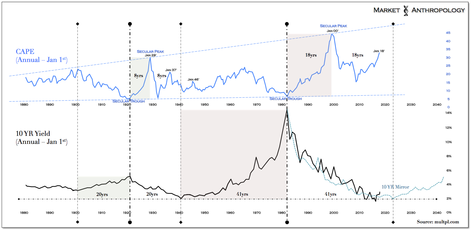 CAPE vs 10-Y Yield 1880-2018