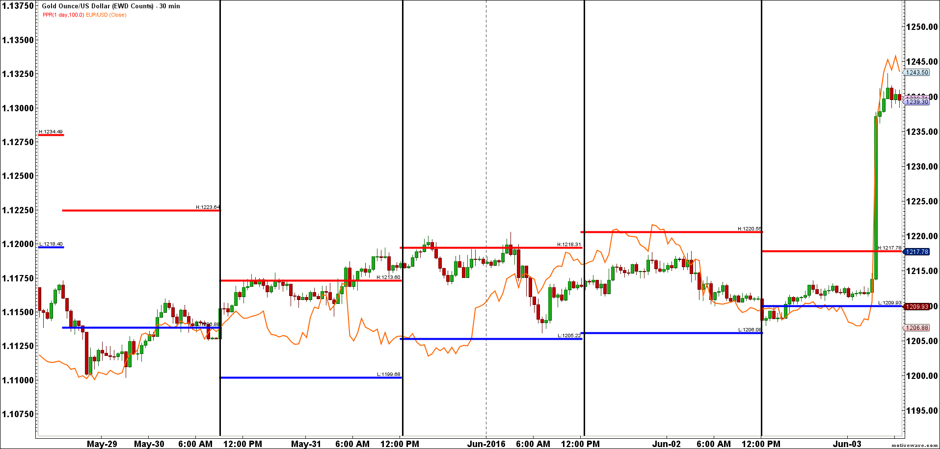 Gold Ounce US/Dollar 30 Min Chart