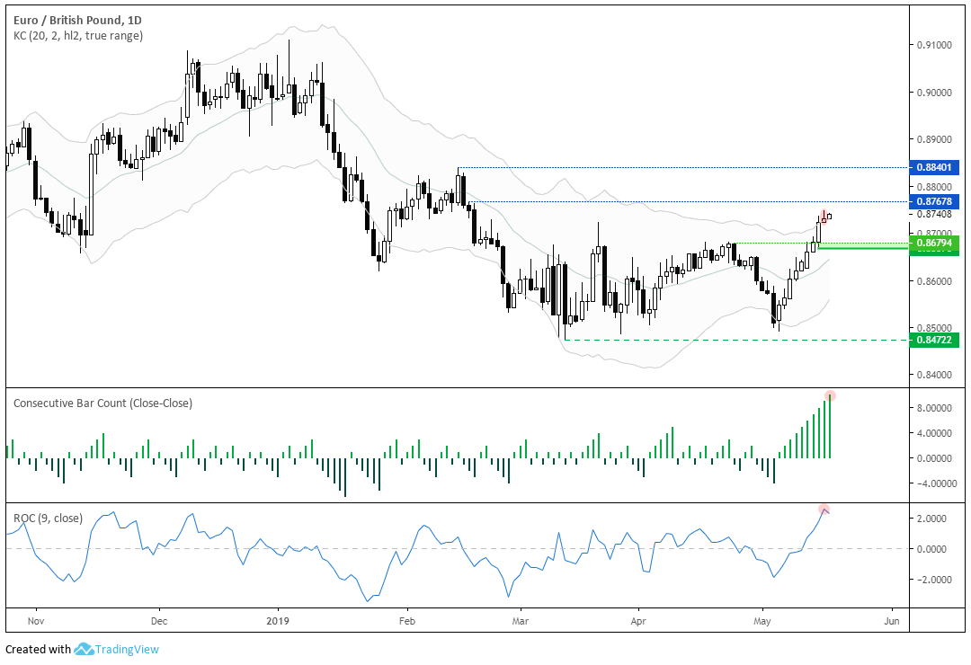 Euro - British Pound 1 Day Chart