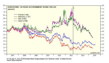 Eurozone 10-Year Government Bond Yields