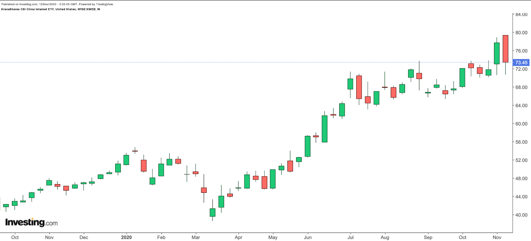 KWEB Weekly Chart