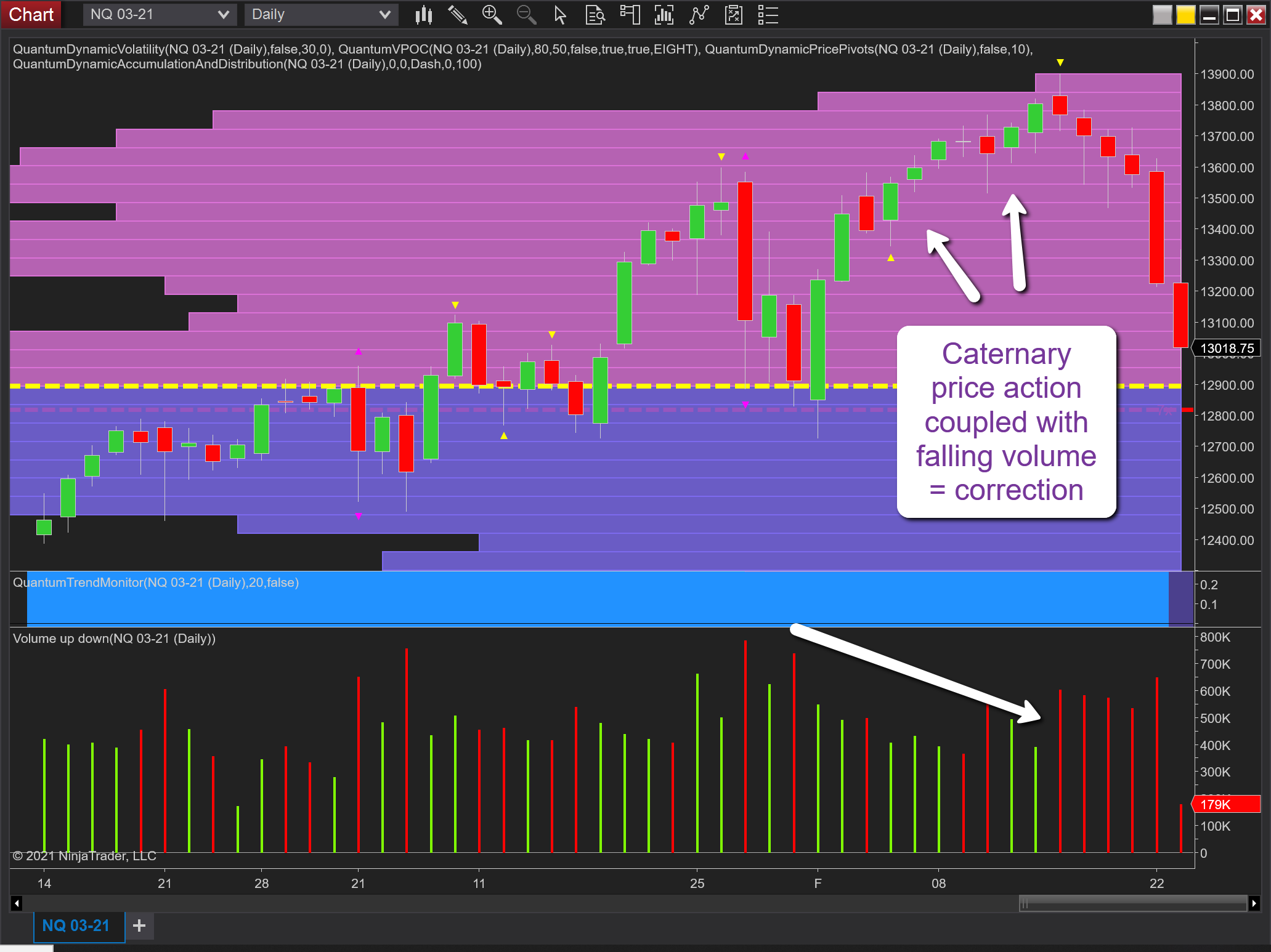 Nasdaq 100 Daily Chart.