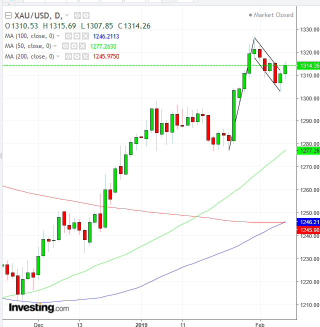 XAU/USD Daily