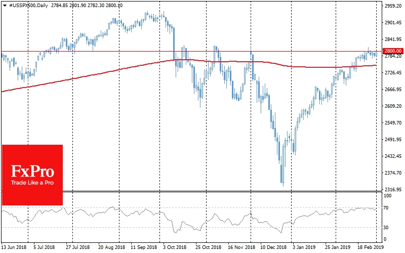 he S&P 500 returned to the mark near the important resistance at 2800