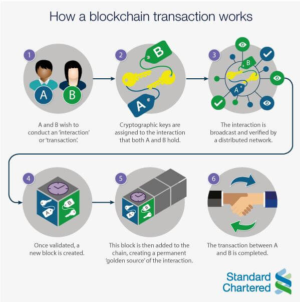 How A Blockchain Transaction Work