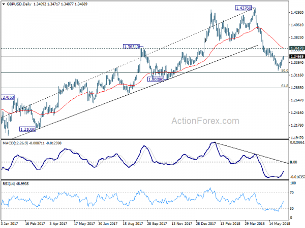 GBP/USD Daily Chart 