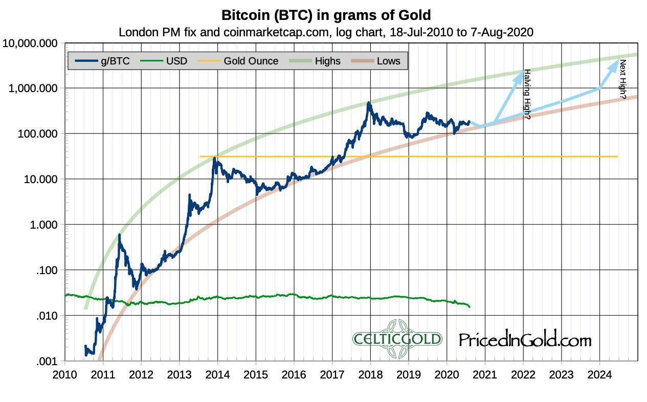 Bitcoin In Grams Of Gold