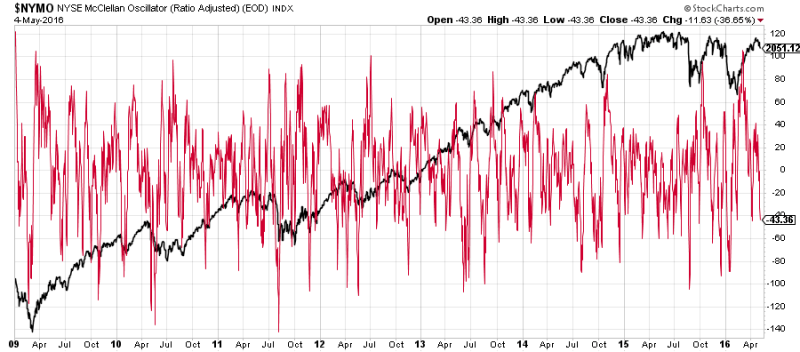 Nearly Oversold