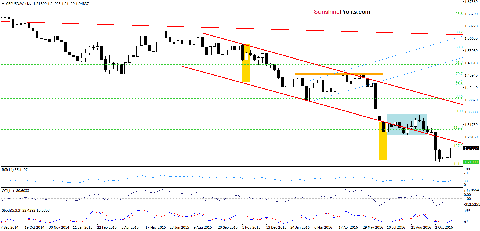 Weekly GBP/USD