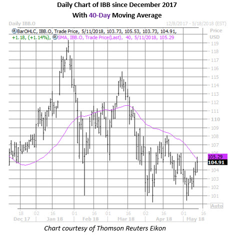 Daily iShares Nasdaq Biotechnology ETF