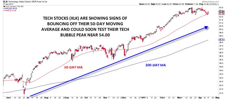 XLK Daily Chart