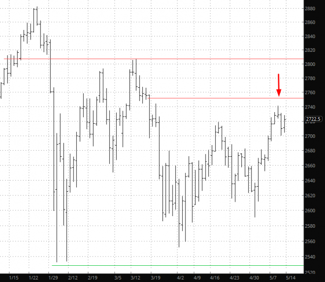 S&P Emini Performance Chart