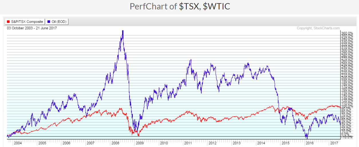 TSX/WTIC Perf Chart