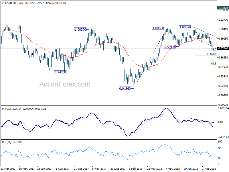 USD/CHF Daily Chart