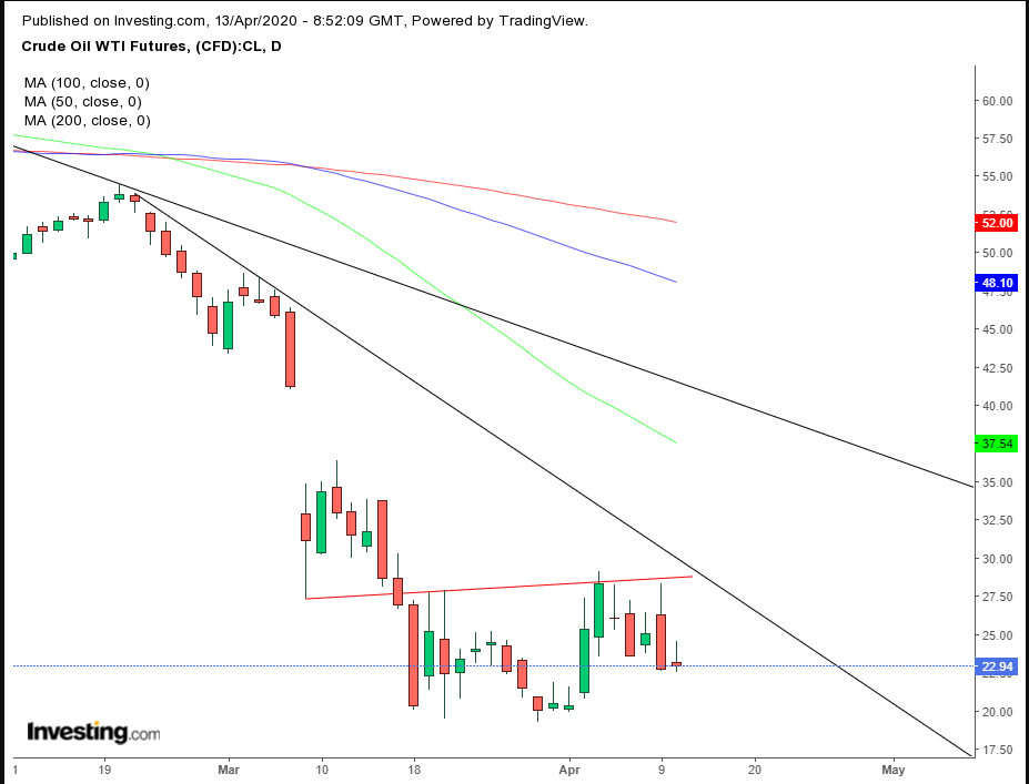 Oil Daily