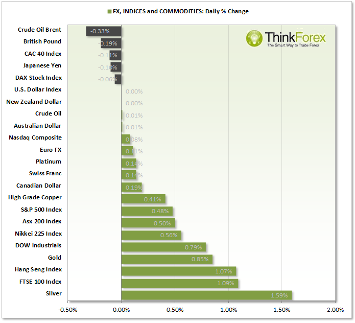 Fx, Indices, And Commodities Chart