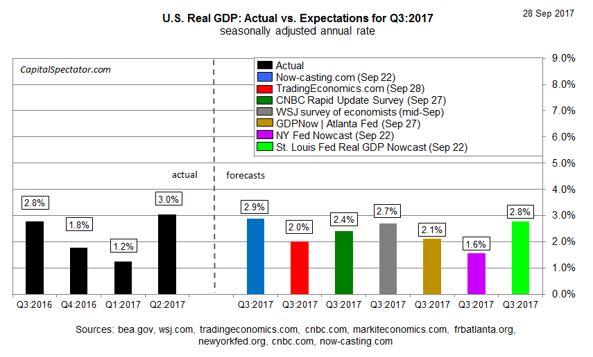 US Real GDP: Actual vs Expectations