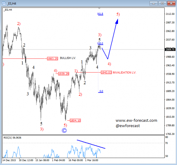 E-mini S&P 500 (ES) 4H Chart