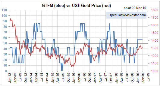 GTFM vs US Gold Price 2013-2019