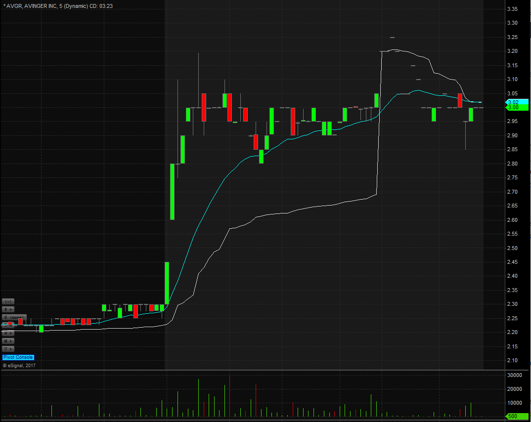 Avinger Technical Analysis