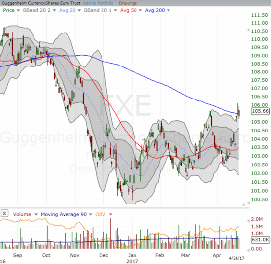 CurrencyShares Euro ETF (FXE) made a bullish 200DMA breakout