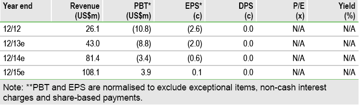 Hydrodec Group Financials