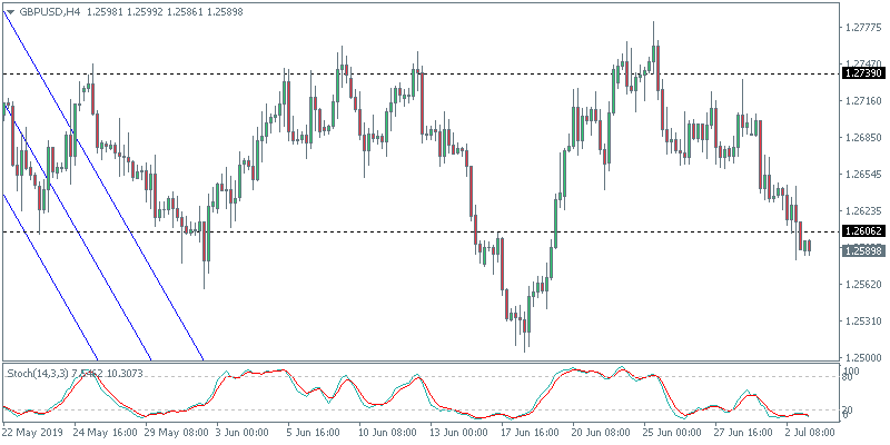 GBP/USD 4 Hour