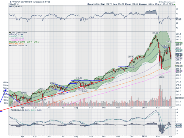 SPY Daily