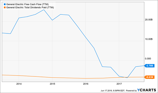 GE Free Cash Flow vs Total Dividends Paid