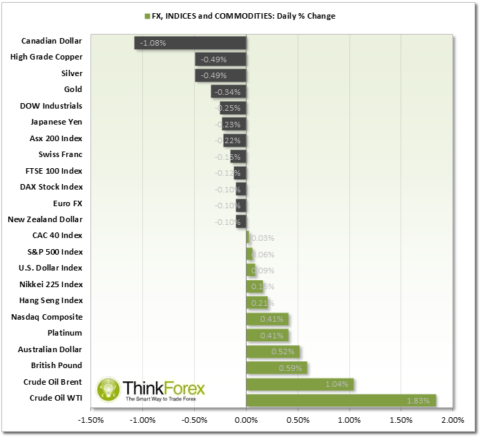 FX, Indicies, Commodities, Daily5 Change