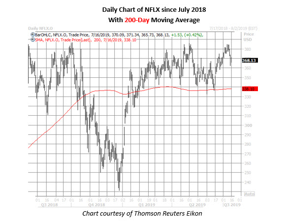 Nflx Daily Chart July 16