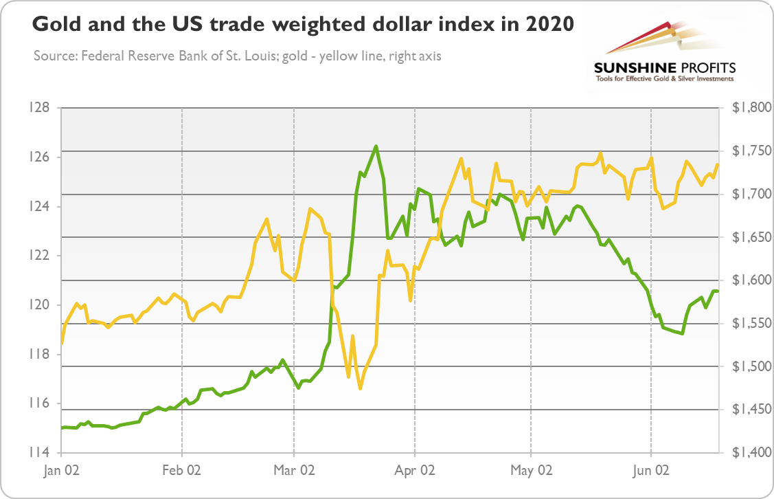 Gold And The USD Index In 2020