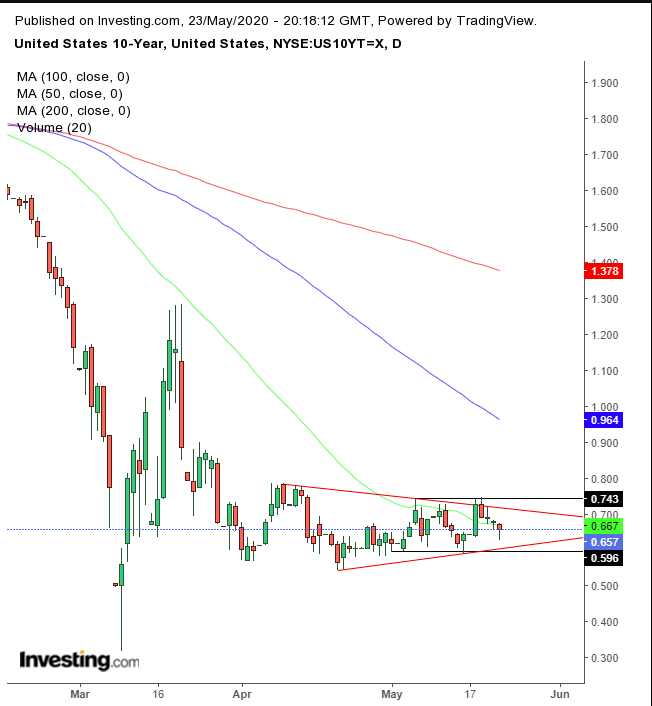 UST 10Y Daily