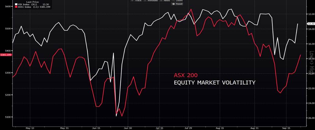 ASX 200: Volatility