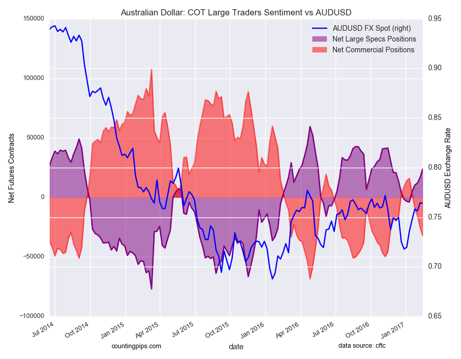 Australian Dollar: COT Large Traders Sentiment vs AUD/USD Chart
