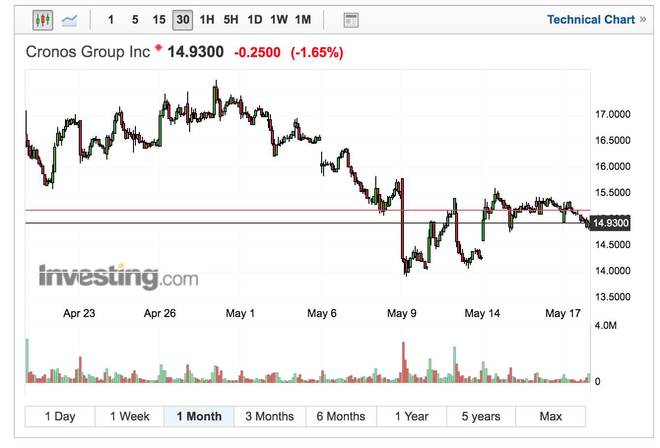 Cronos Monthly Chart