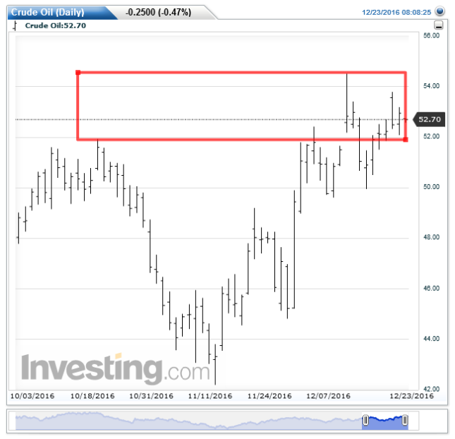 Crude Oil Daily Chart