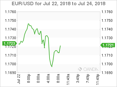 EUR/USD for July 23, 2018