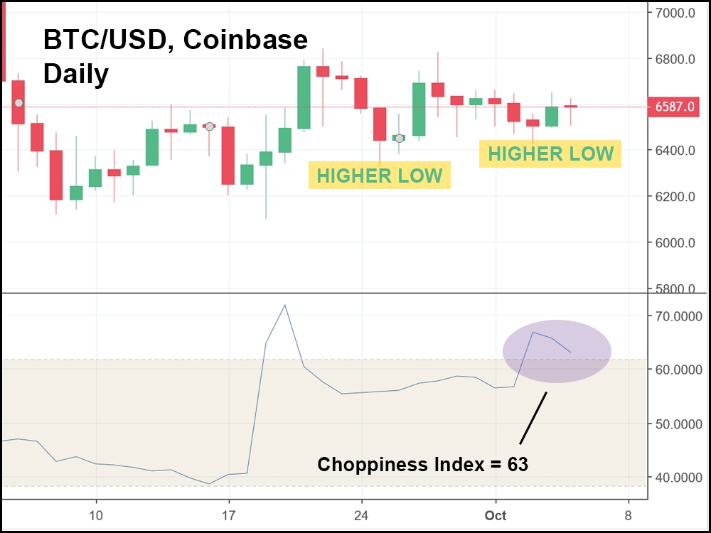 BTC/USD, Coinbase Daily Chart