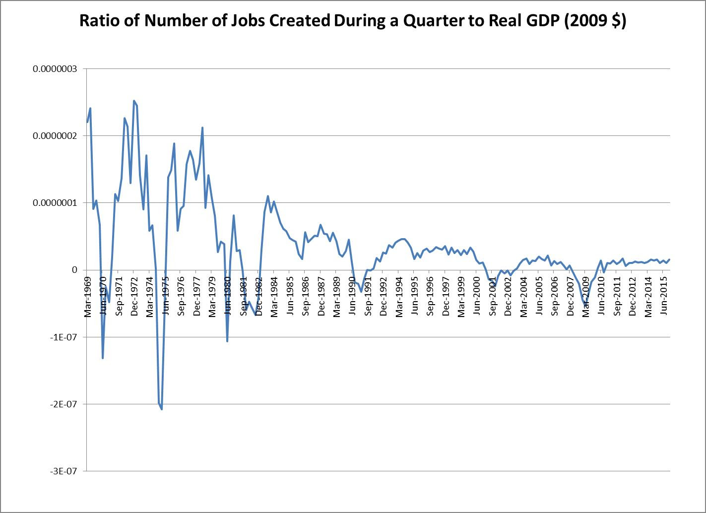New Jobs Per Quarter Relative To GDP
