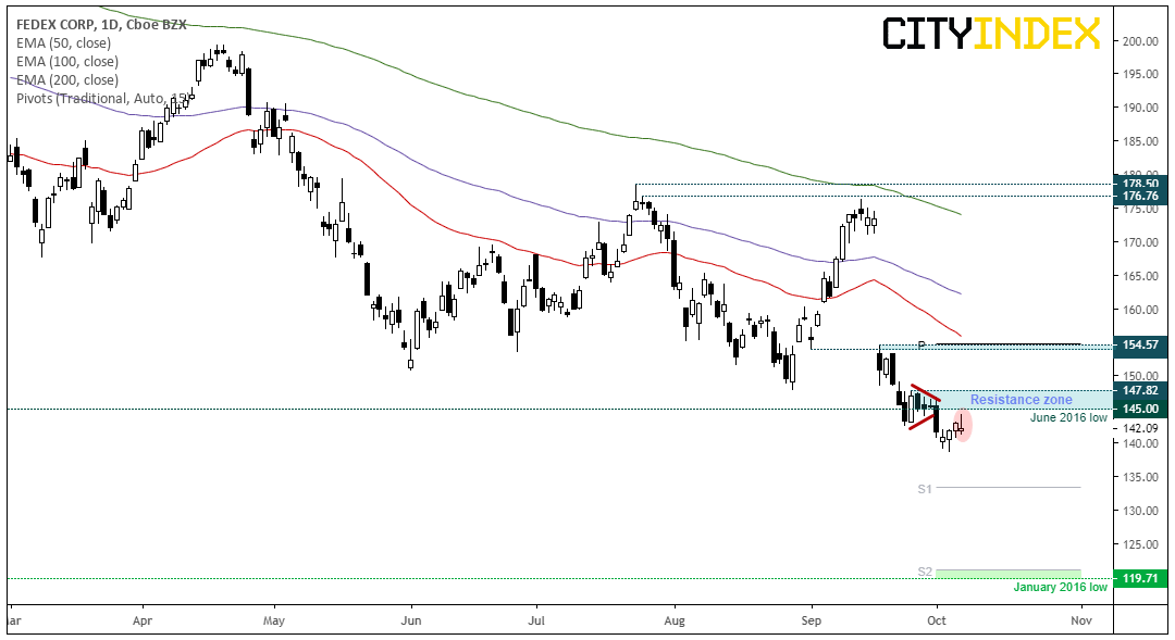 Fedex Zone Chart 2016