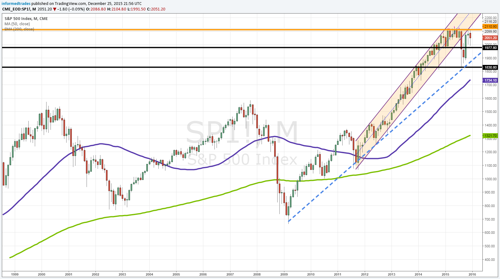 S&P 500 Daily Chart